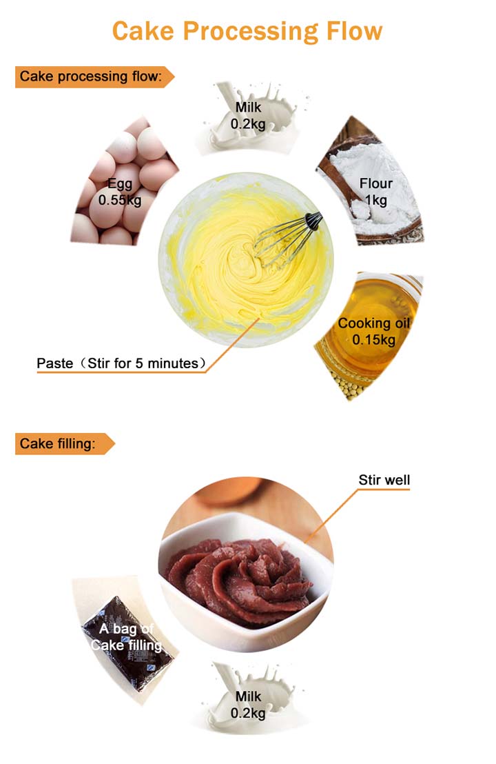 Cake processing flow chart